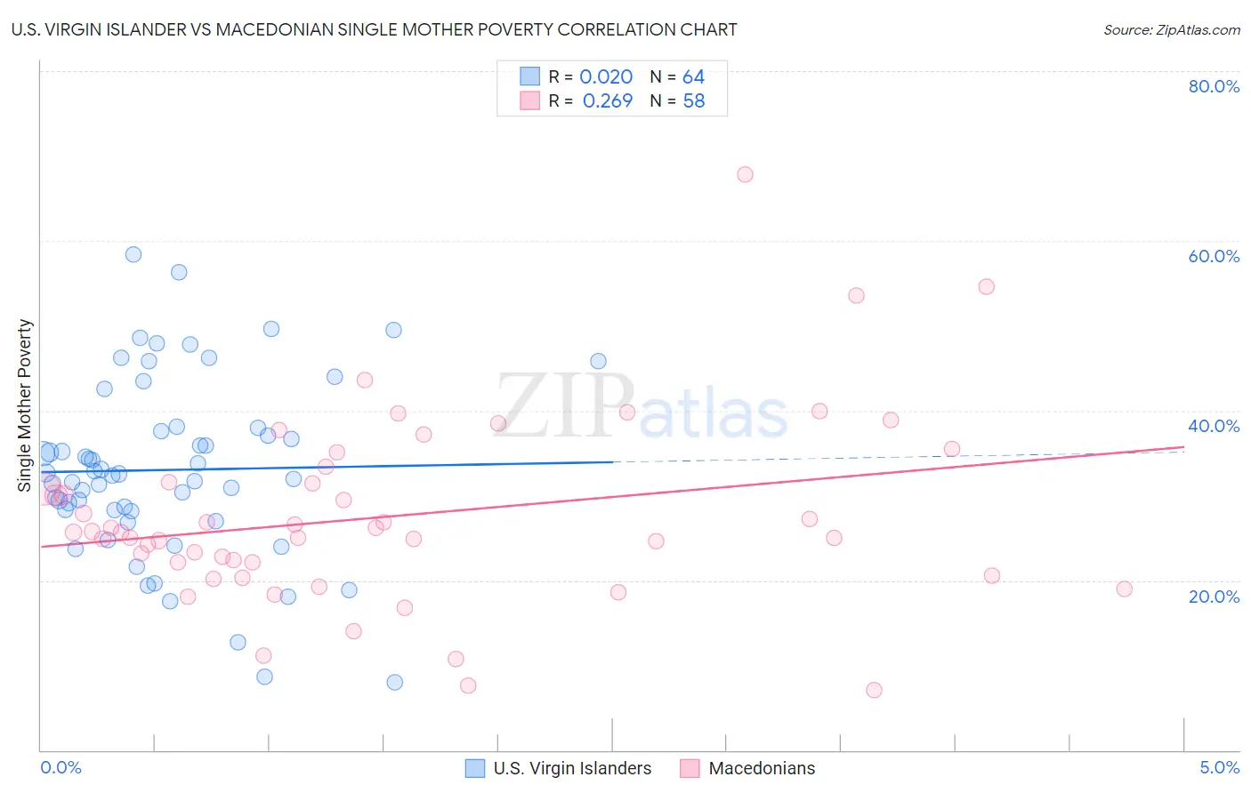 U.S. Virgin Islander vs Macedonian Single Mother Poverty