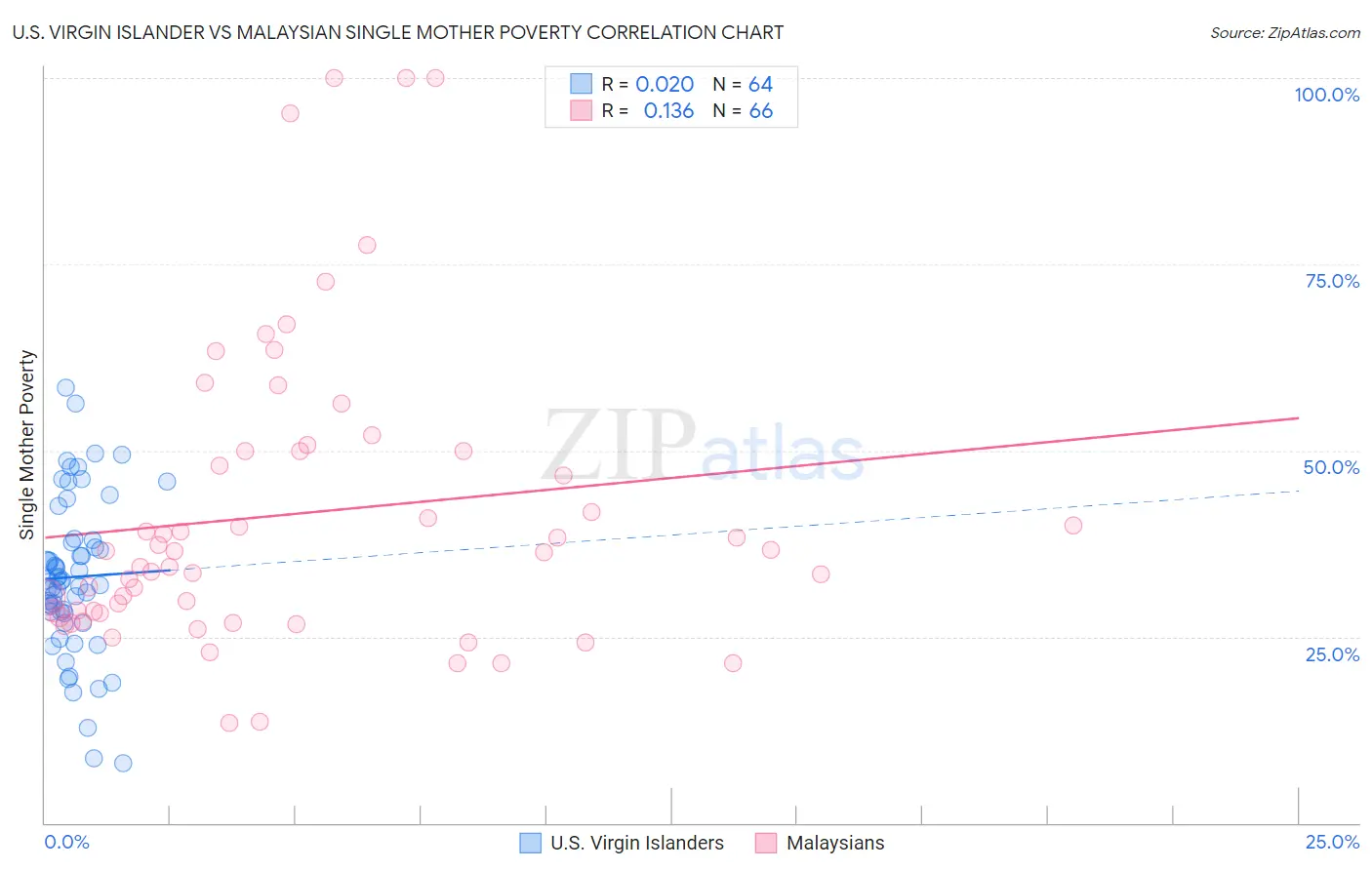 U.S. Virgin Islander vs Malaysian Single Mother Poverty