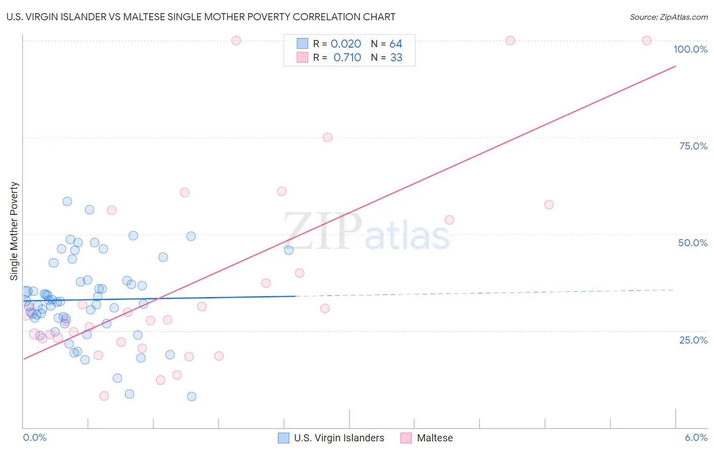 U.S. Virgin Islander vs Maltese Single Mother Poverty