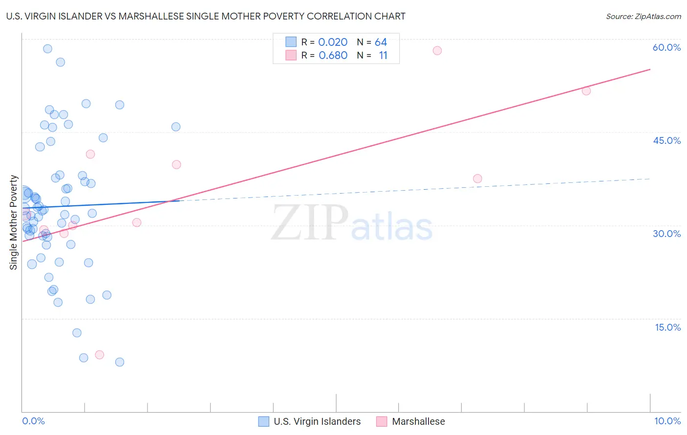 U.S. Virgin Islander vs Marshallese Single Mother Poverty