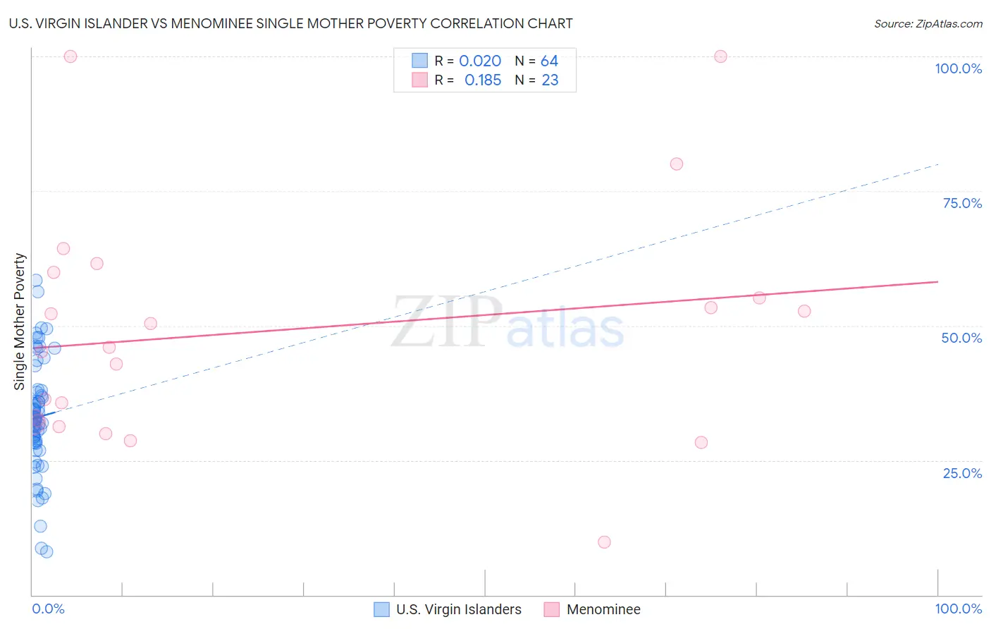 U.S. Virgin Islander vs Menominee Single Mother Poverty