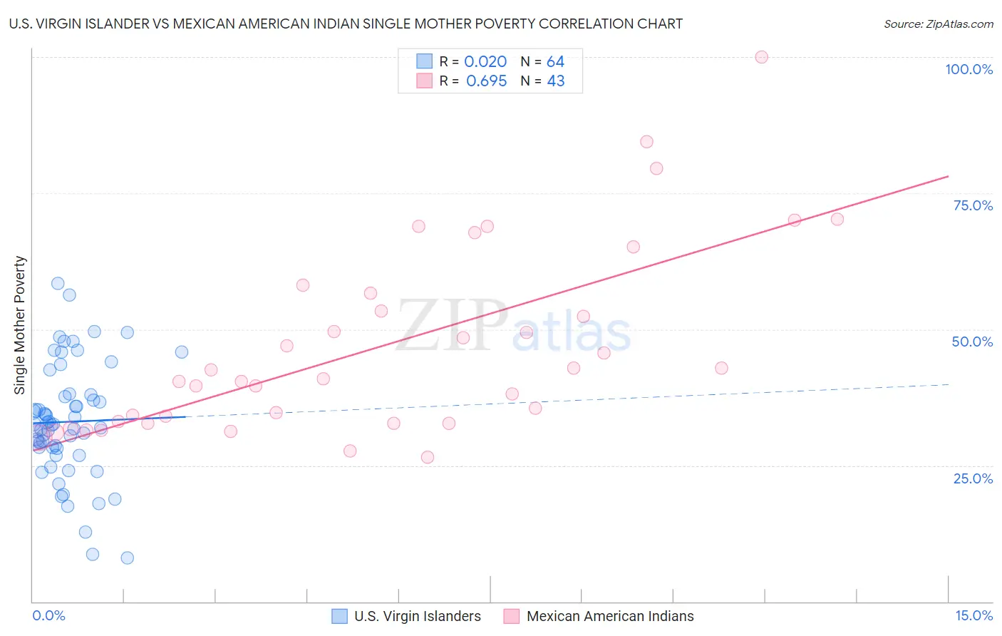 U.S. Virgin Islander vs Mexican American Indian Single Mother Poverty