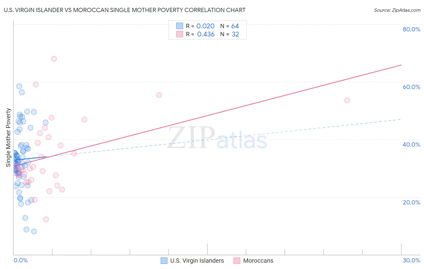 U.S. Virgin Islander vs Moroccan Single Mother Poverty