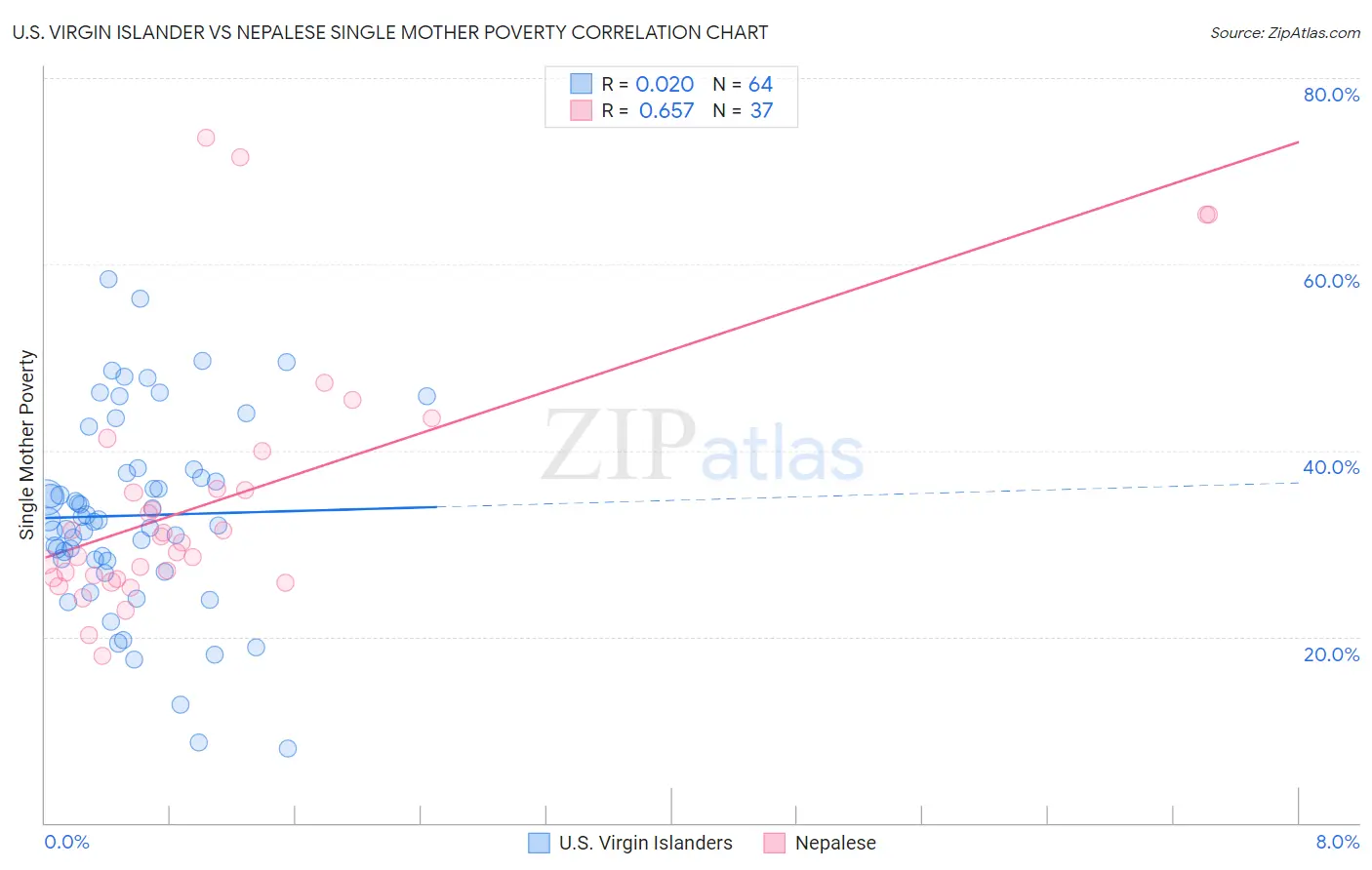 U.S. Virgin Islander vs Nepalese Single Mother Poverty