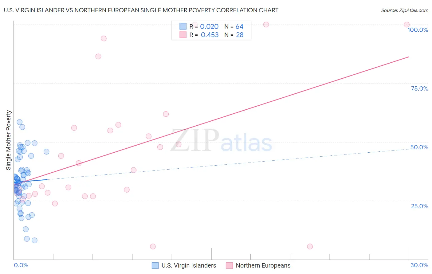 U.S. Virgin Islander vs Northern European Single Mother Poverty