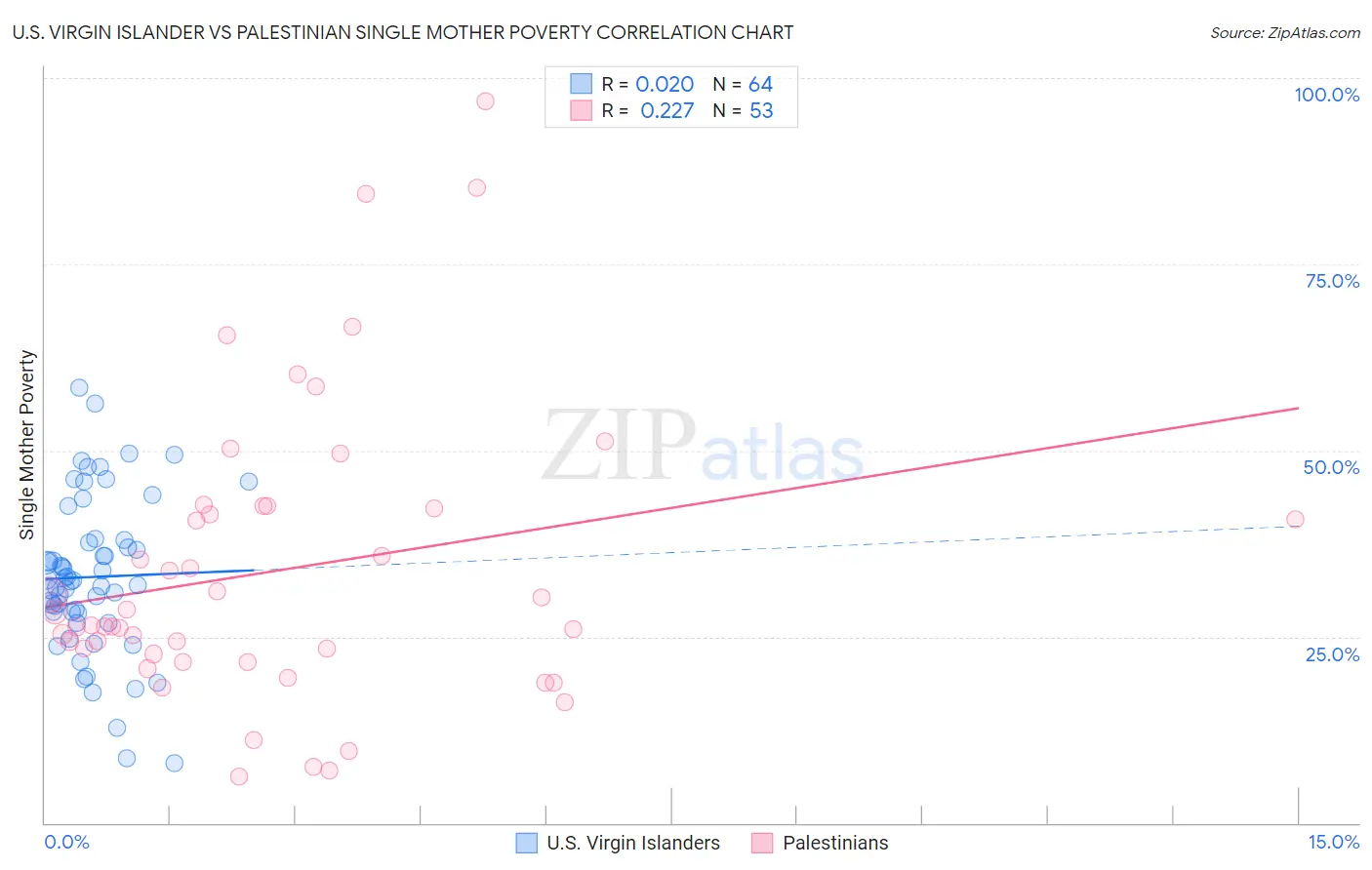 U.S. Virgin Islander vs Palestinian Single Mother Poverty