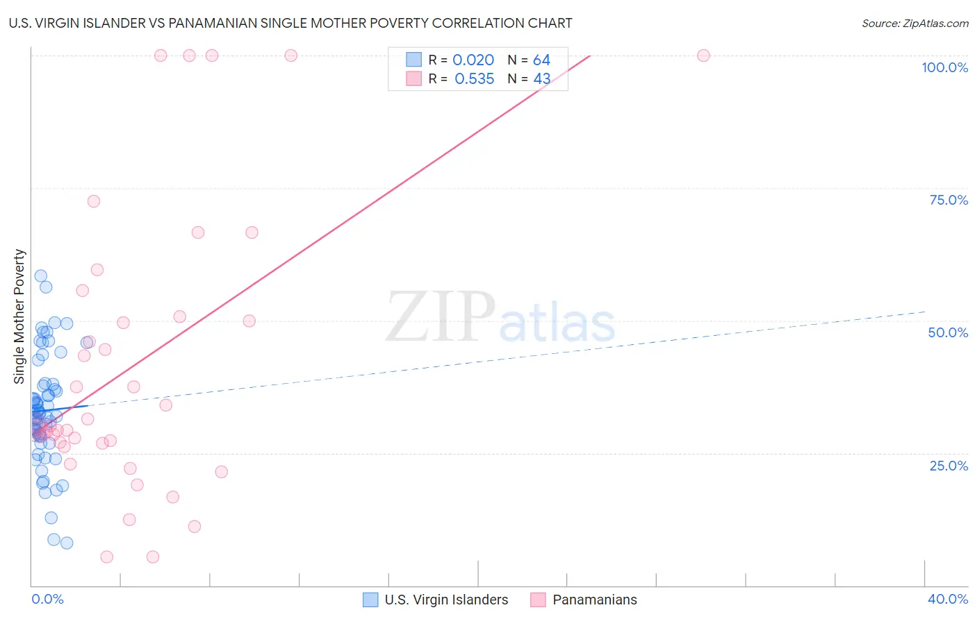 U.S. Virgin Islander vs Panamanian Single Mother Poverty