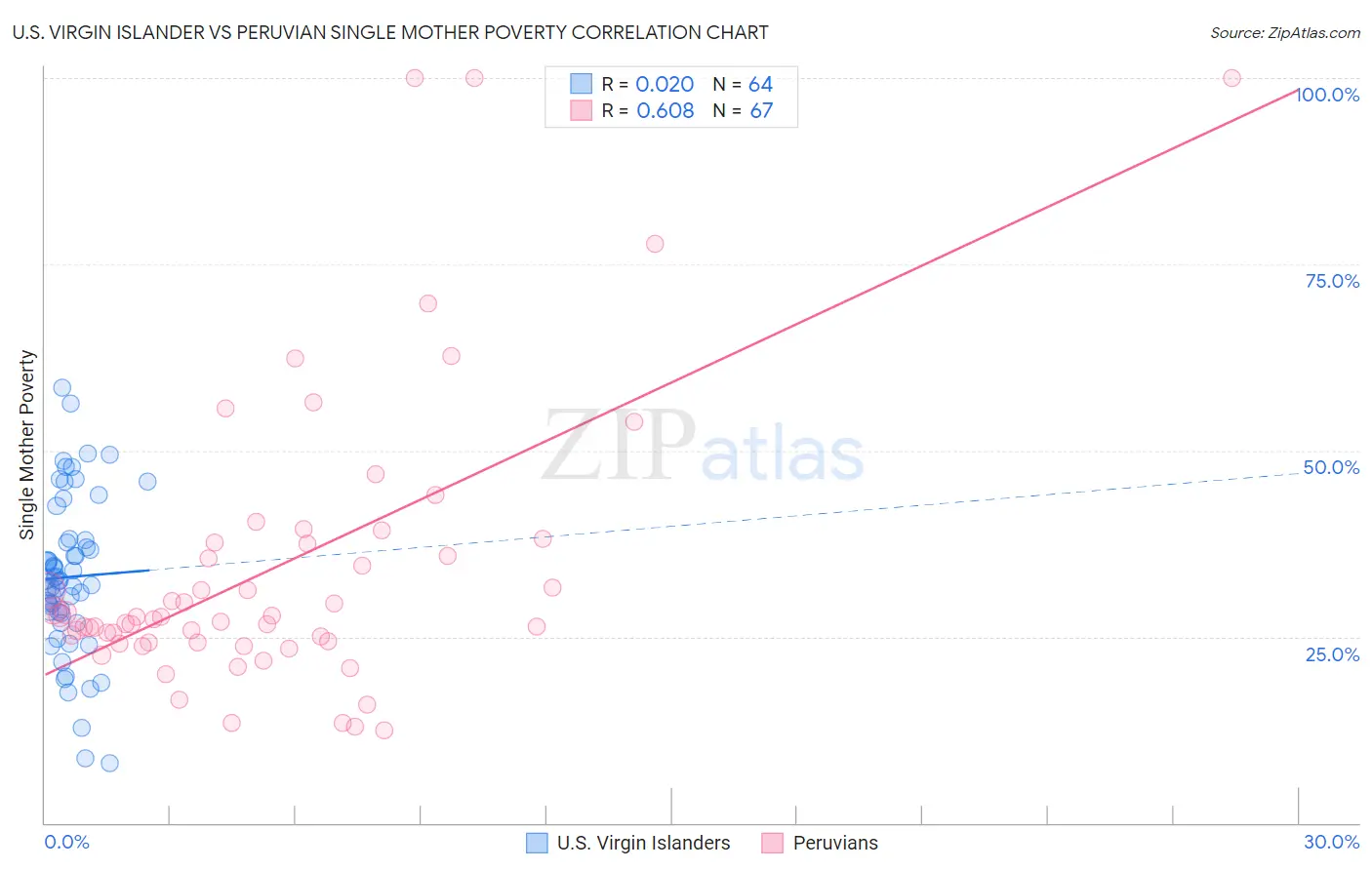 U.S. Virgin Islander vs Peruvian Single Mother Poverty