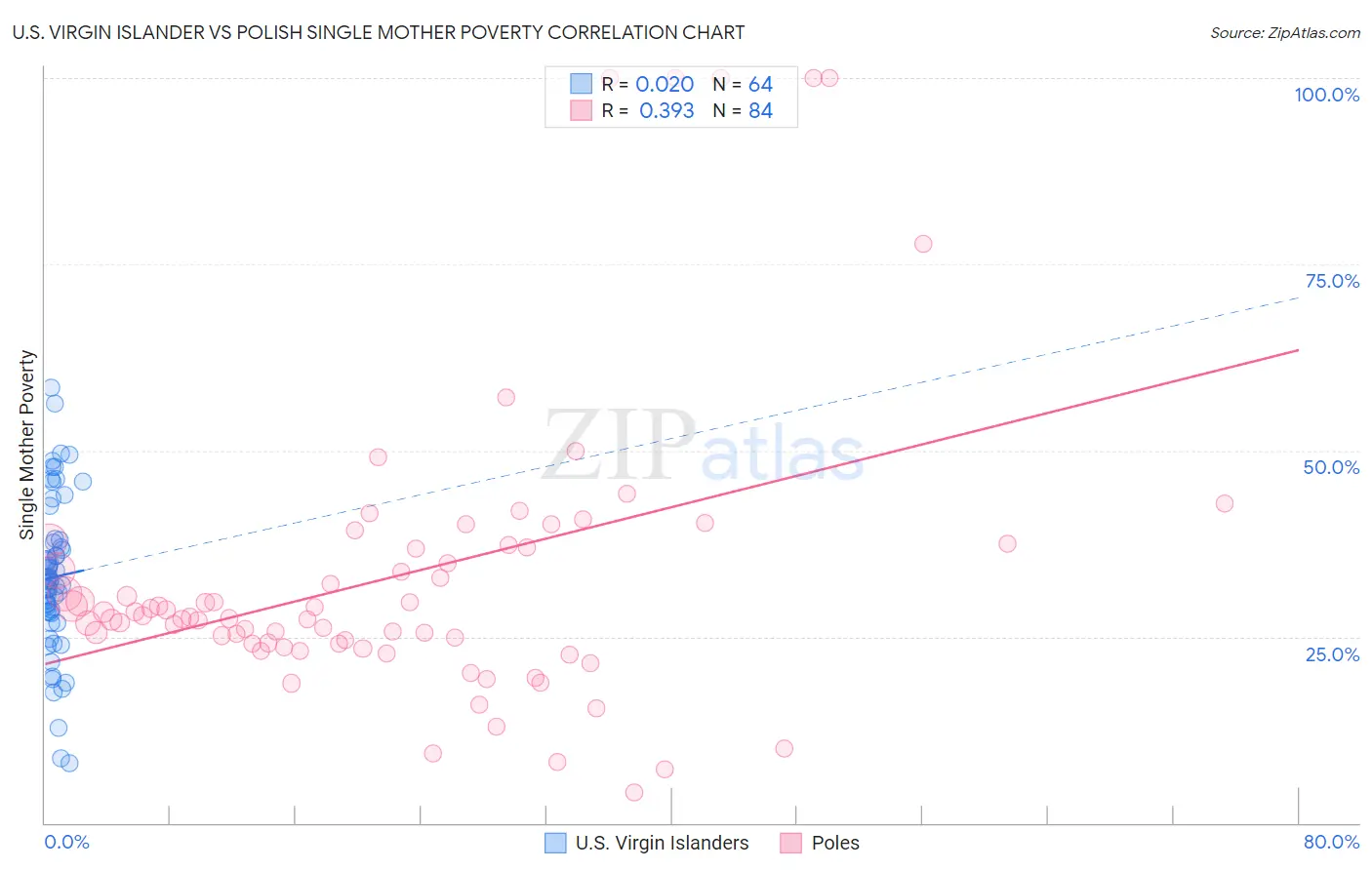 U.S. Virgin Islander vs Polish Single Mother Poverty