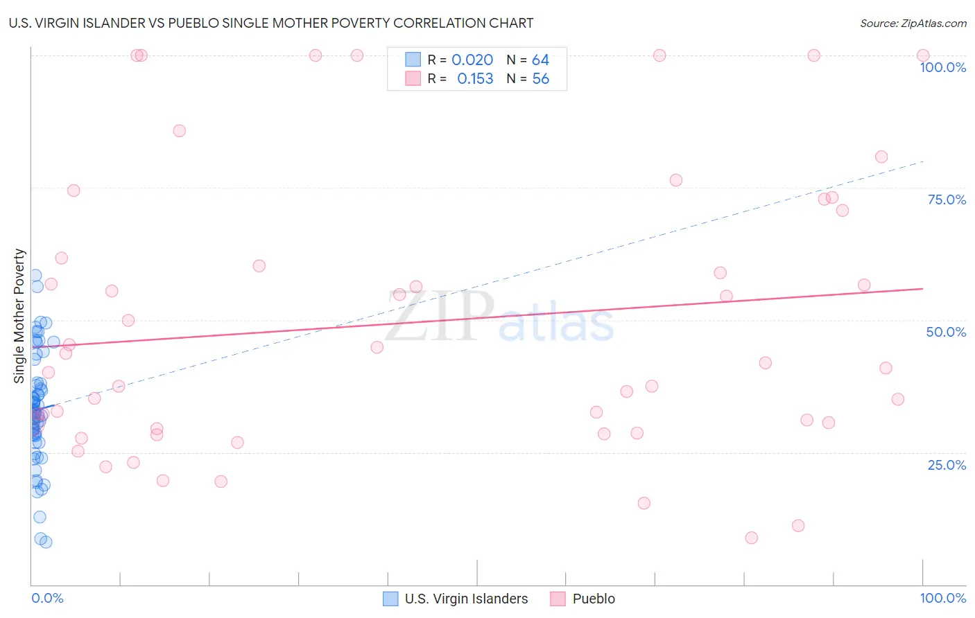 U.S. Virgin Islander vs Pueblo Single Mother Poverty