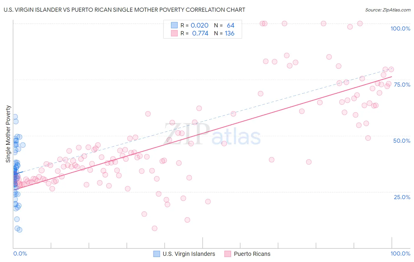 U.S. Virgin Islander vs Puerto Rican Single Mother Poverty