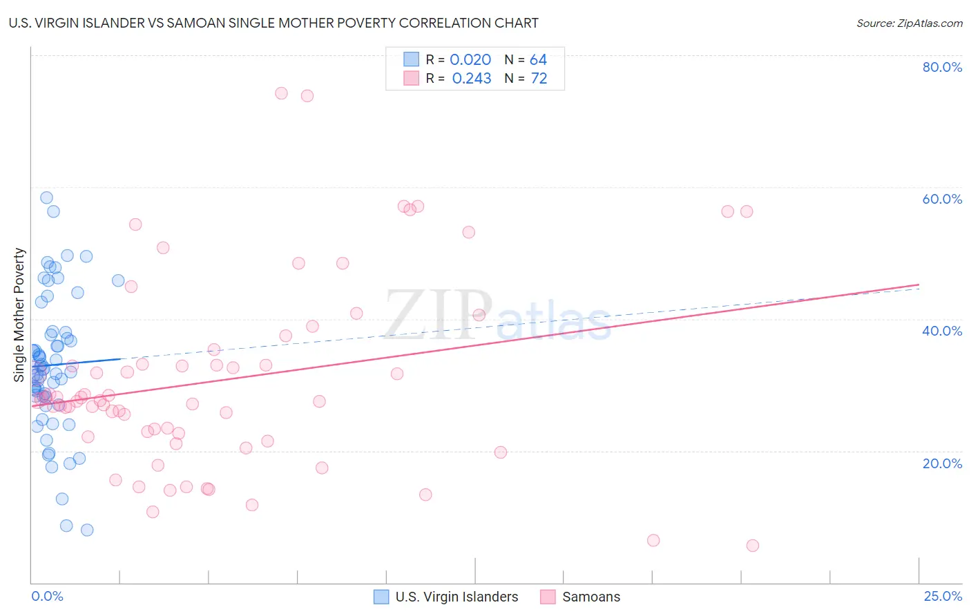 U.S. Virgin Islander vs Samoan Single Mother Poverty