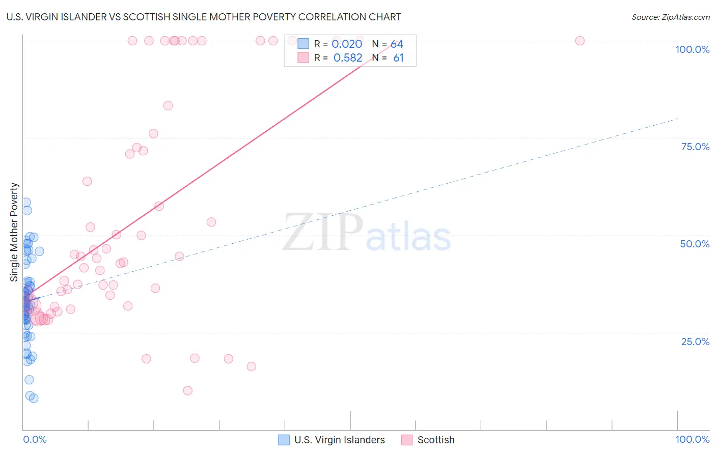 U.S. Virgin Islander vs Scottish Single Mother Poverty