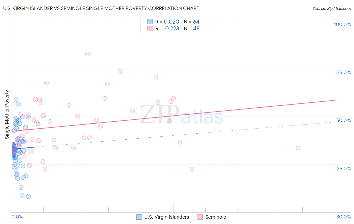 U.S. Virgin Islander vs Seminole Single Mother Poverty