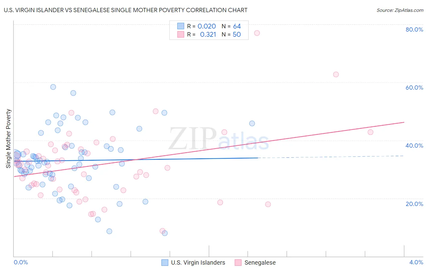 U.S. Virgin Islander vs Senegalese Single Mother Poverty