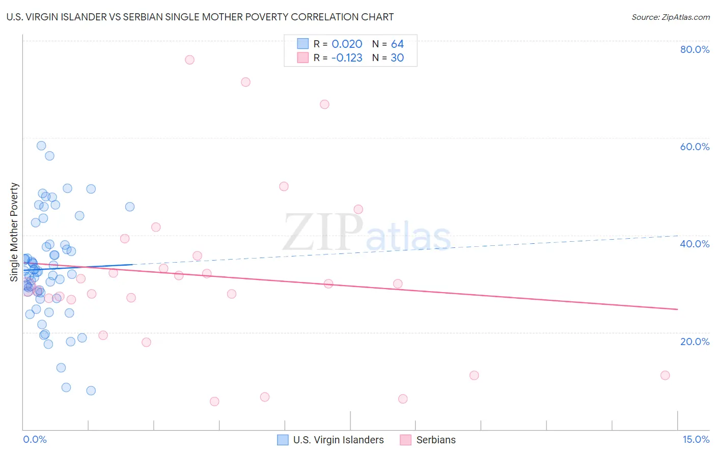 U.S. Virgin Islander vs Serbian Single Mother Poverty