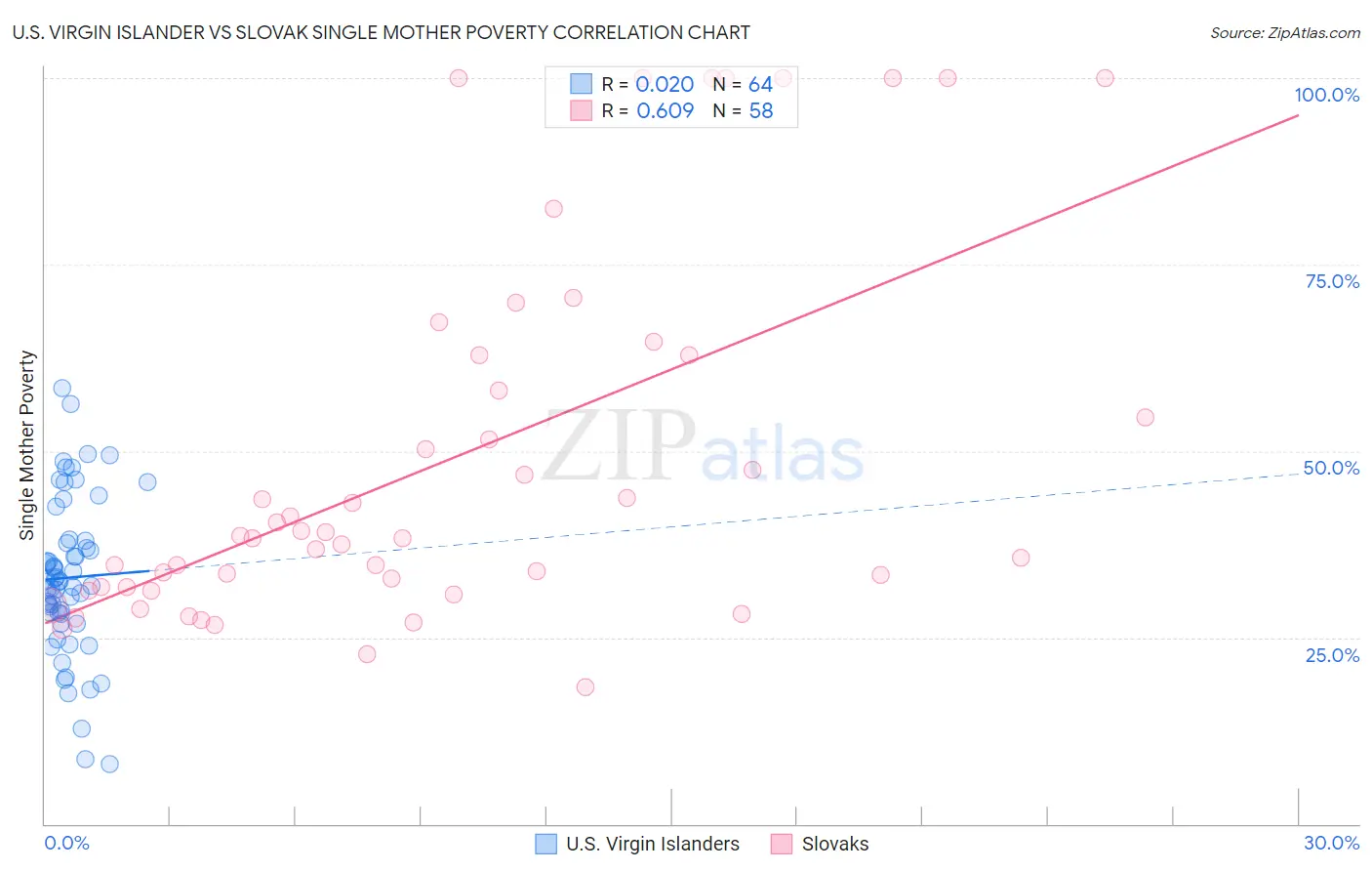 U.S. Virgin Islander vs Slovak Single Mother Poverty