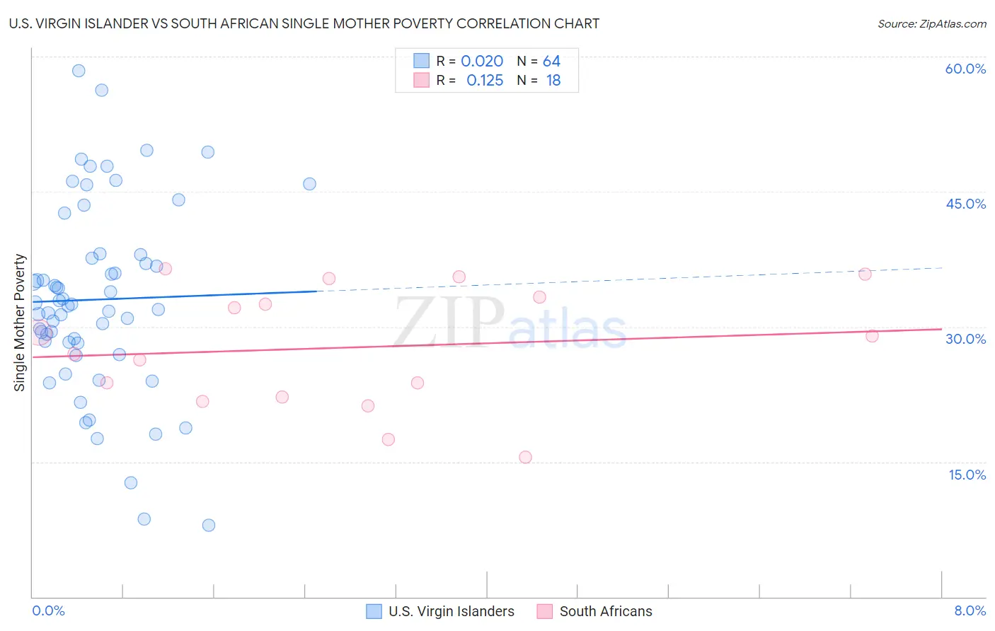 U.S. Virgin Islander vs South African Single Mother Poverty