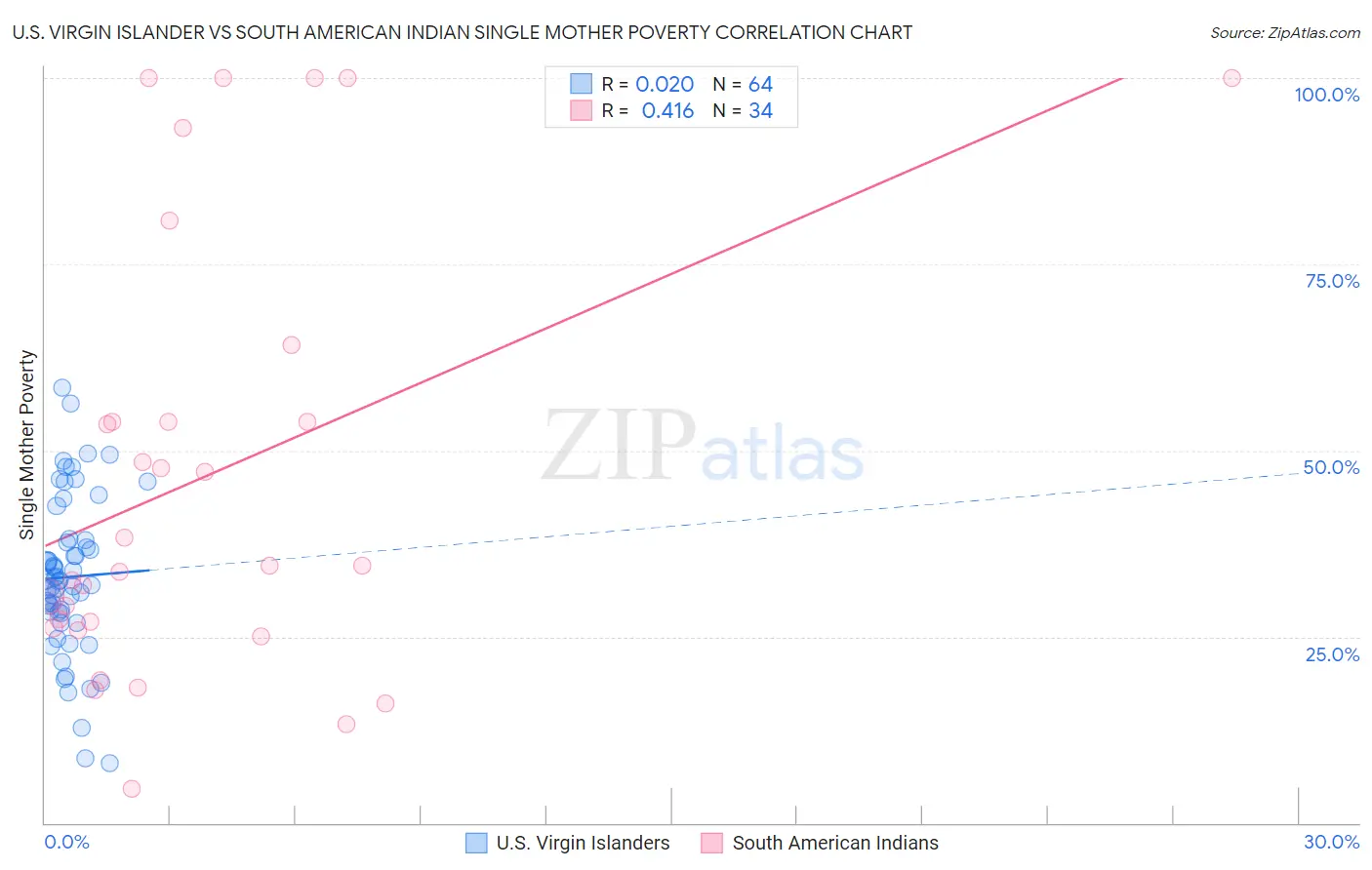U.S. Virgin Islander vs South American Indian Single Mother Poverty