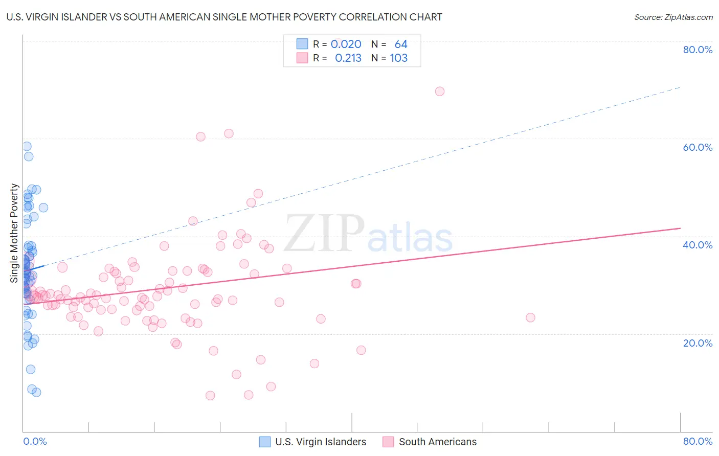 U.S. Virgin Islander vs South American Single Mother Poverty