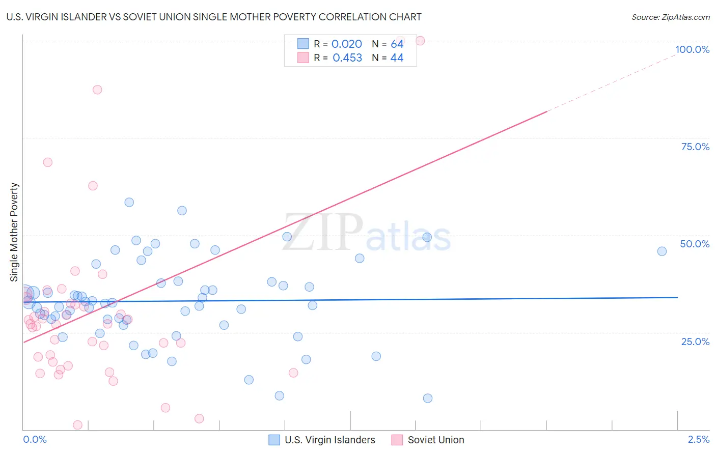 U.S. Virgin Islander vs Soviet Union Single Mother Poverty