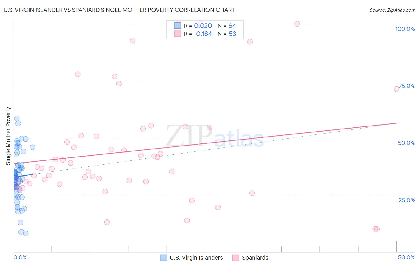 U.S. Virgin Islander vs Spaniard Single Mother Poverty