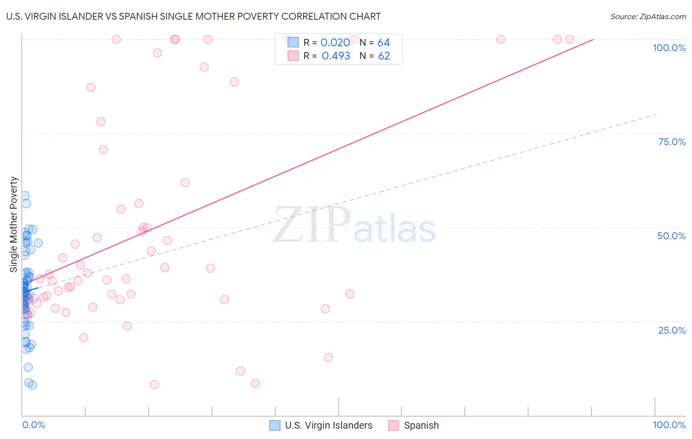 U.S. Virgin Islander vs Spanish Single Mother Poverty