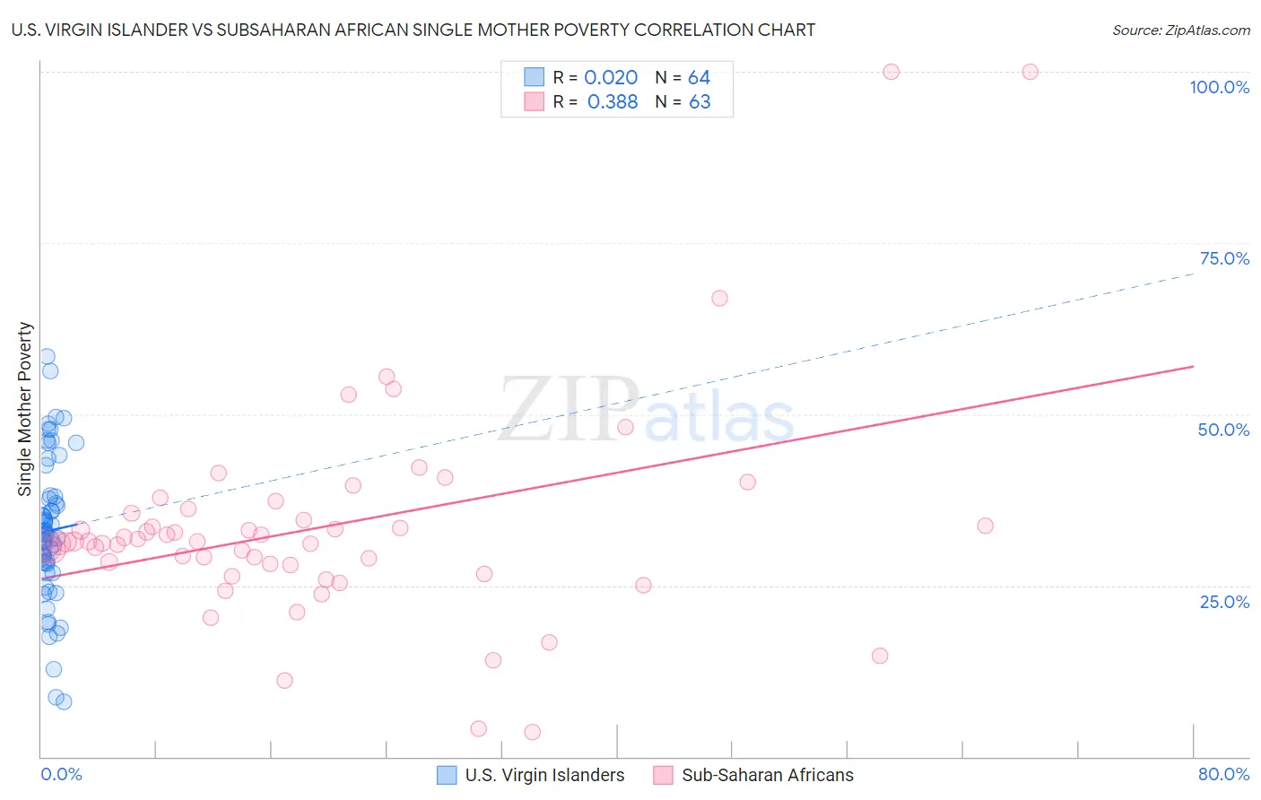 U.S. Virgin Islander vs Subsaharan African Single Mother Poverty