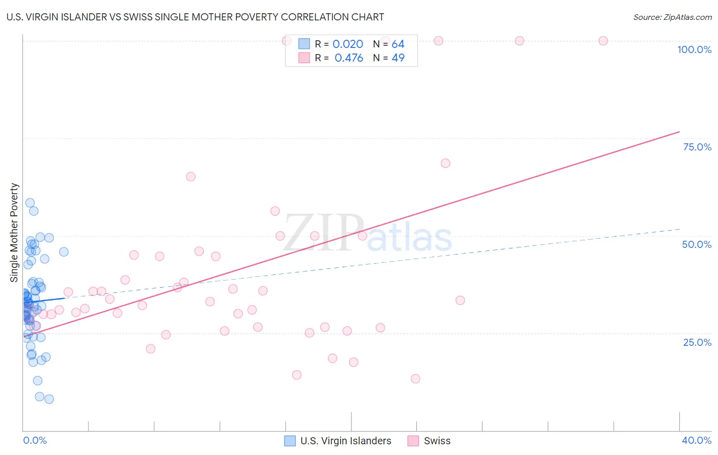 U.S. Virgin Islander vs Swiss Single Mother Poverty