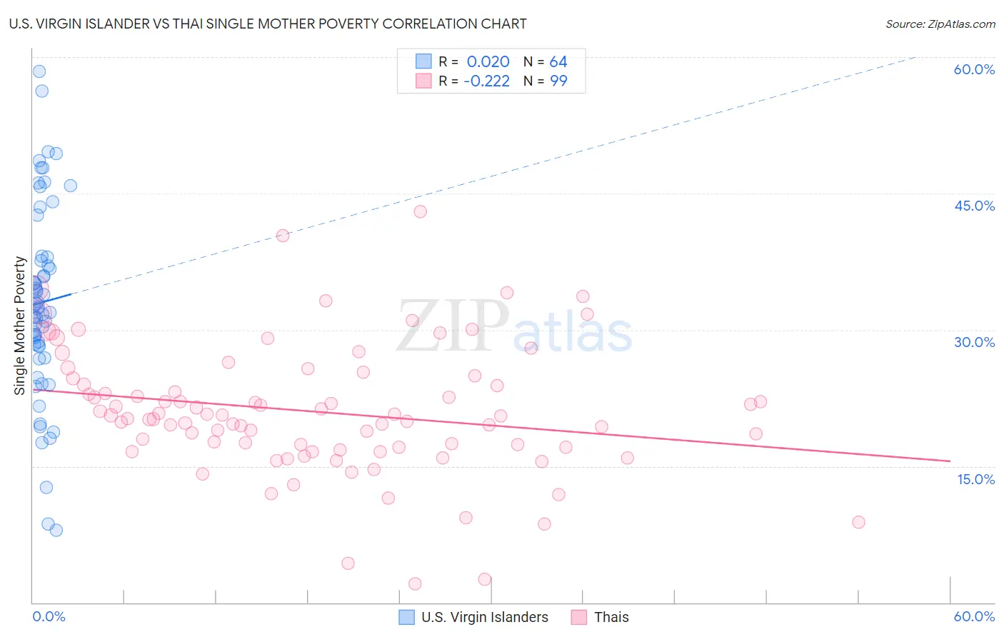 U.S. Virgin Islander vs Thai Single Mother Poverty