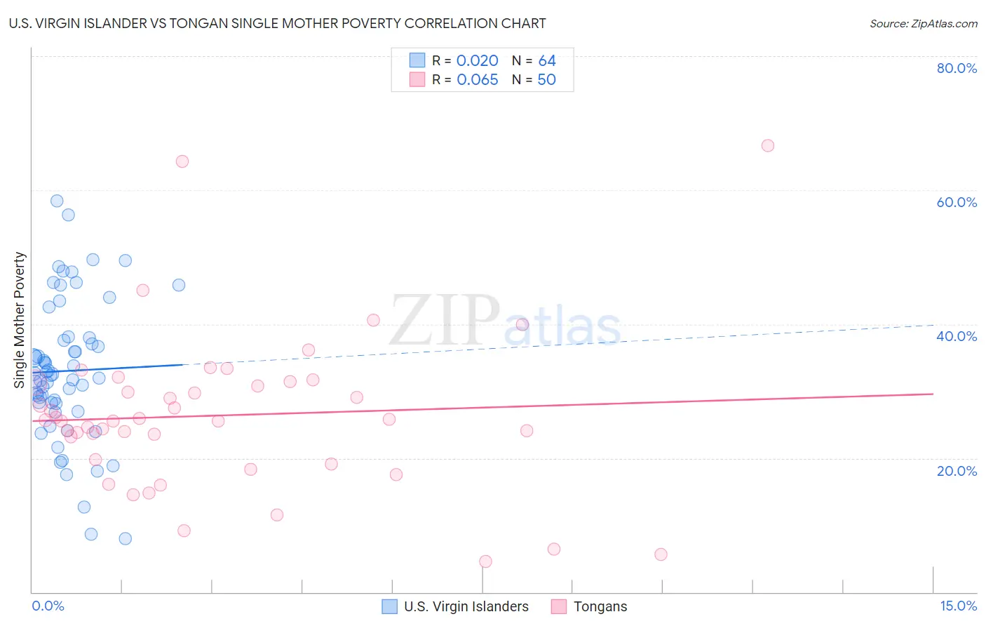 U.S. Virgin Islander vs Tongan Single Mother Poverty