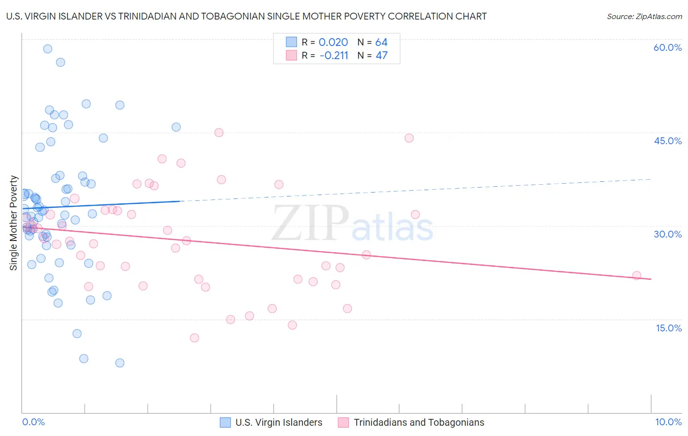 U.S. Virgin Islander vs Trinidadian and Tobagonian Single Mother Poverty