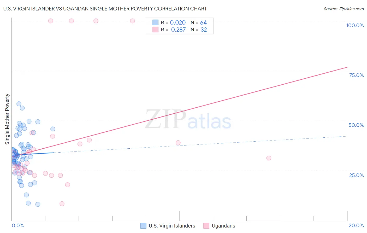 U.S. Virgin Islander vs Ugandan Single Mother Poverty