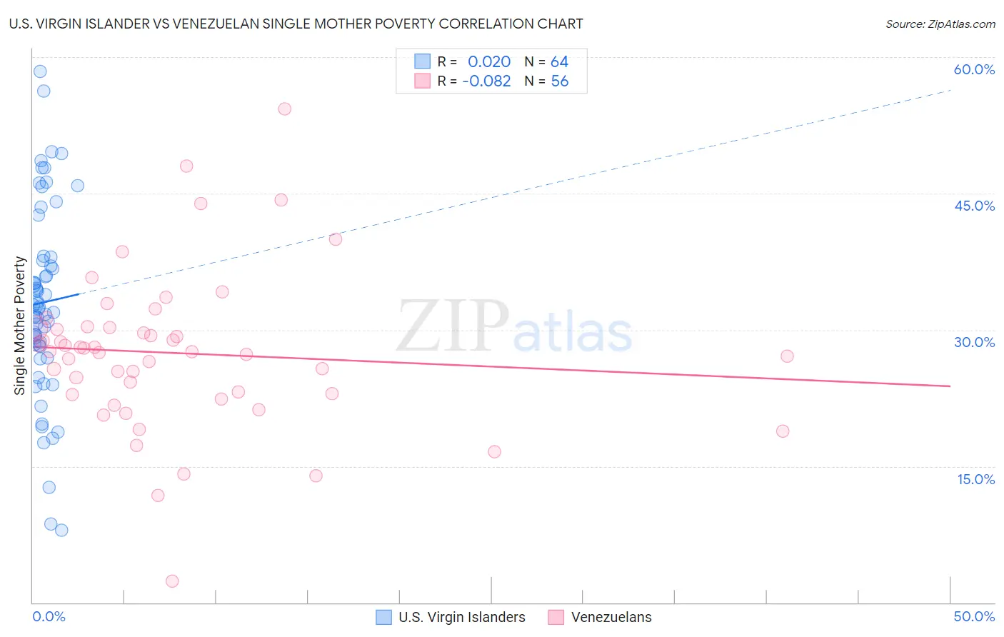U.S. Virgin Islander vs Venezuelan Single Mother Poverty
