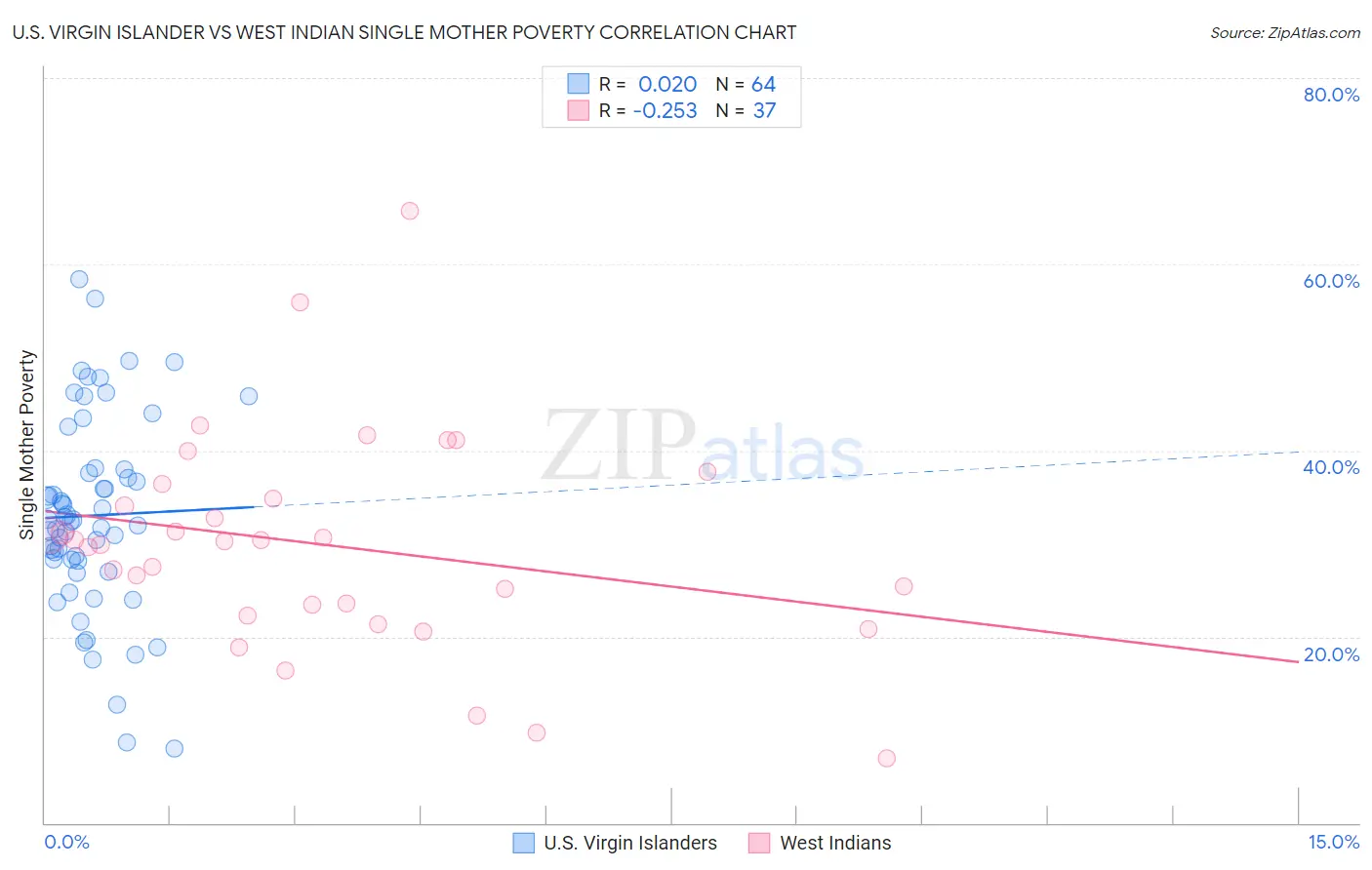 U.S. Virgin Islander vs West Indian Single Mother Poverty