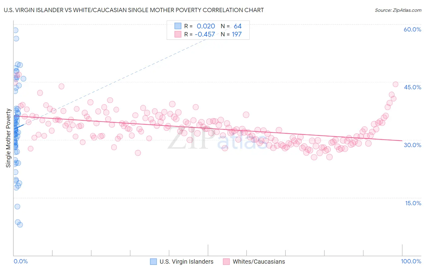 U.S. Virgin Islander vs White/Caucasian Single Mother Poverty