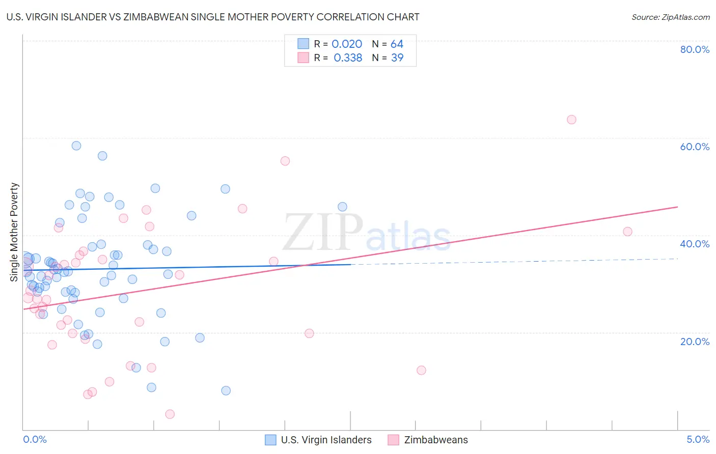 U.S. Virgin Islander vs Zimbabwean Single Mother Poverty