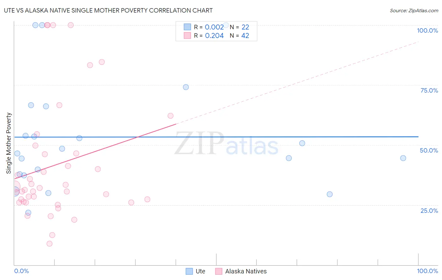 Ute vs Alaska Native Single Mother Poverty
