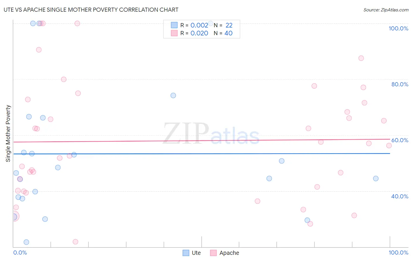 Ute vs Apache Single Mother Poverty