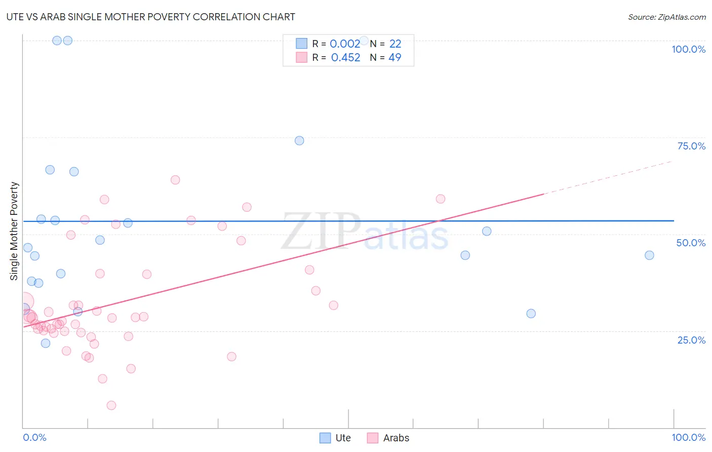 Ute vs Arab Single Mother Poverty