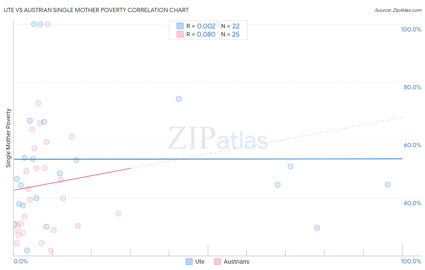 Ute vs Austrian Single Mother Poverty