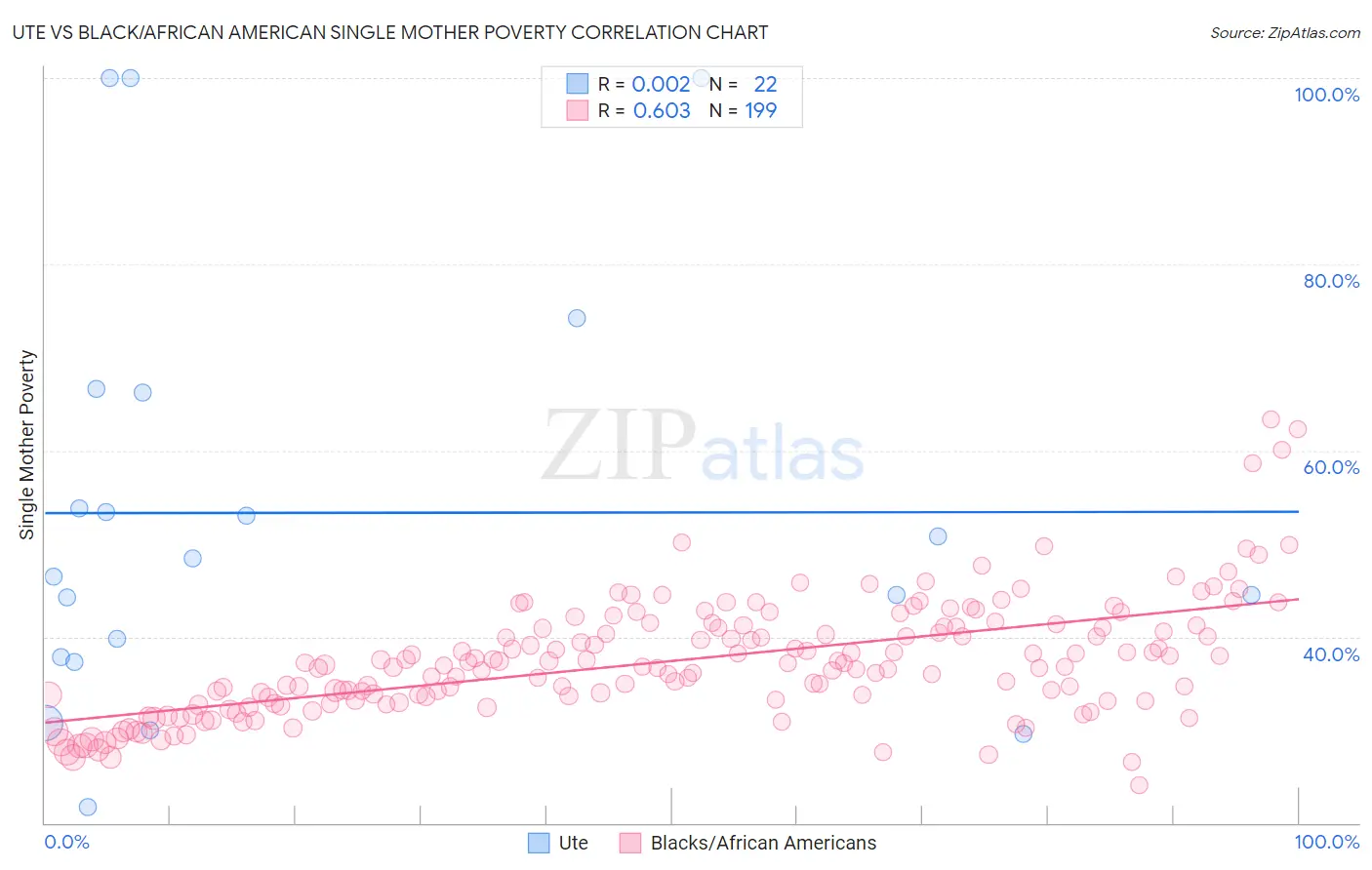 Ute vs Black/African American Single Mother Poverty