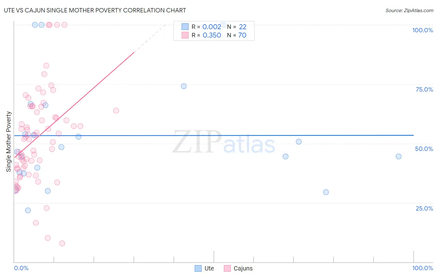 Ute vs Cajun Single Mother Poverty