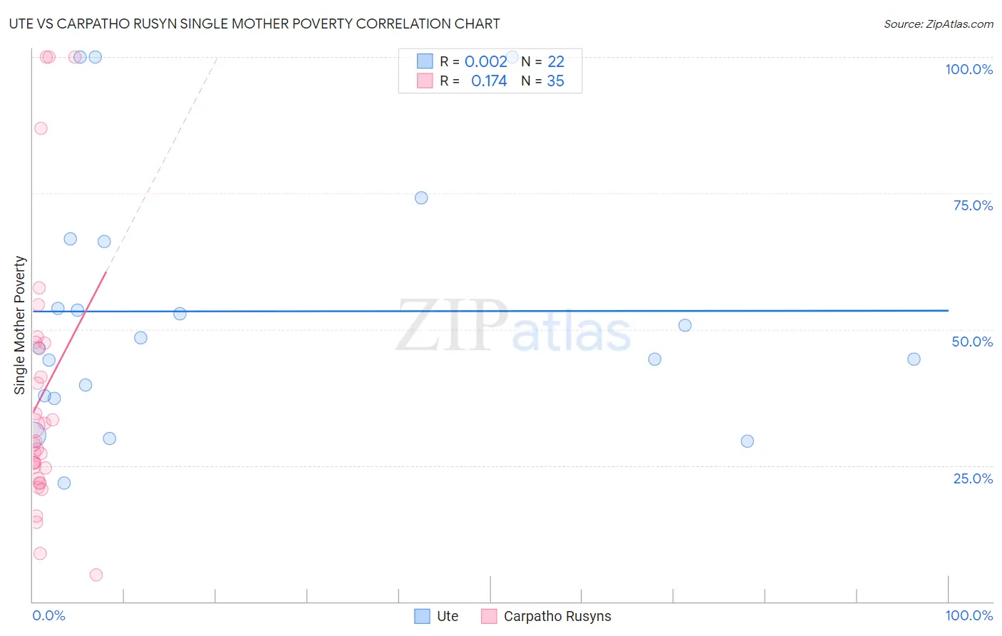 Ute vs Carpatho Rusyn Single Mother Poverty