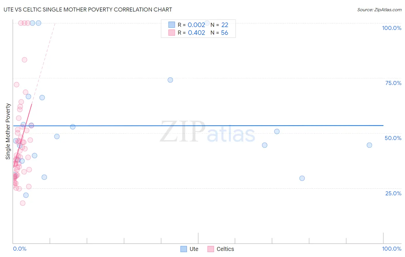 Ute vs Celtic Single Mother Poverty
