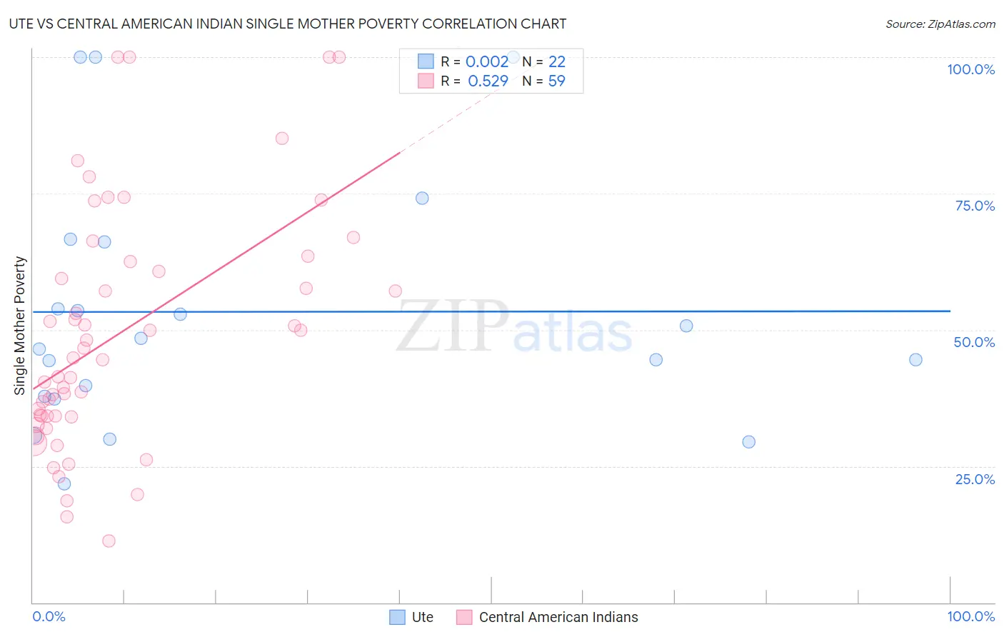 Ute vs Central American Indian Single Mother Poverty