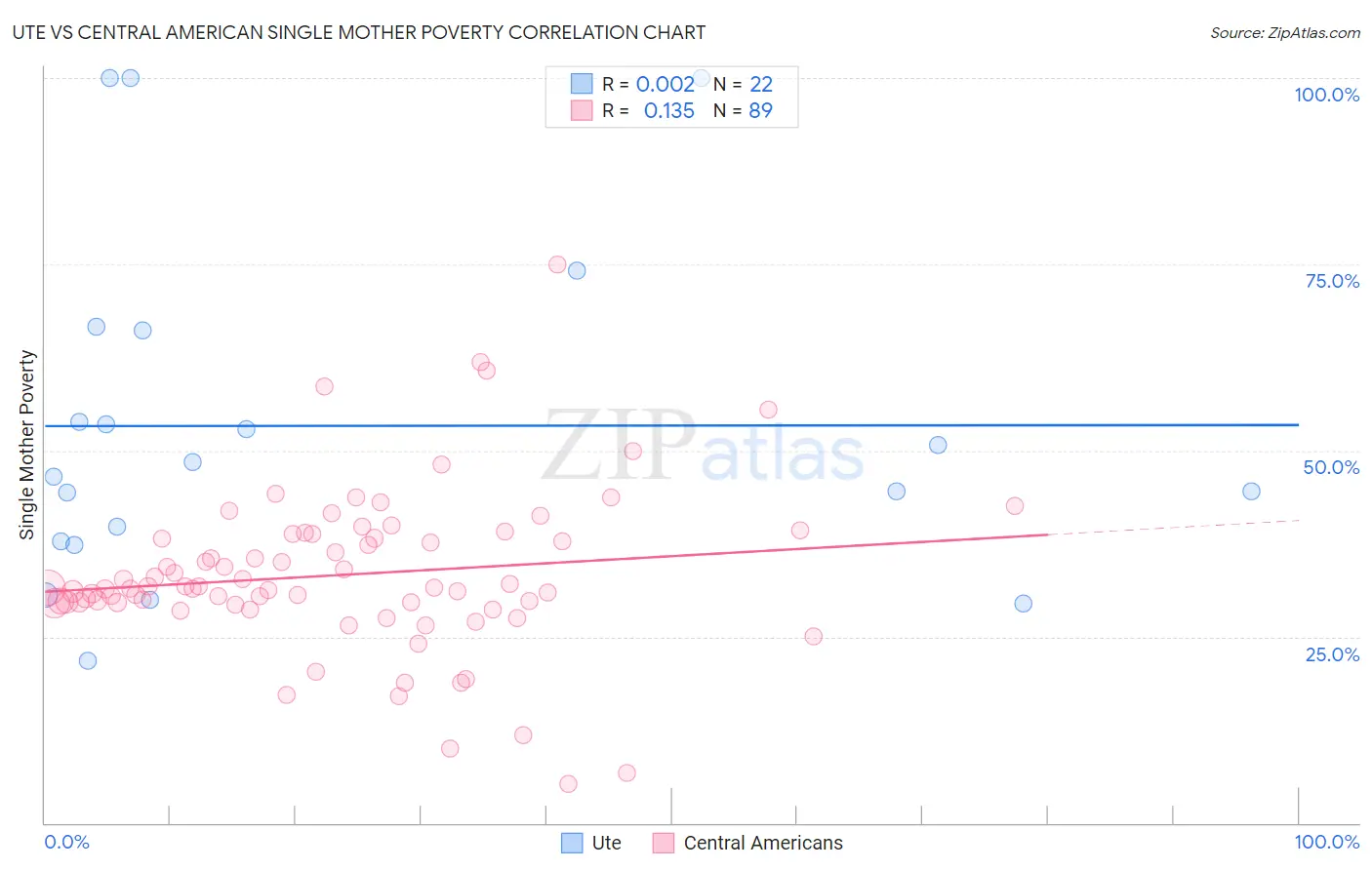 Ute vs Central American Single Mother Poverty