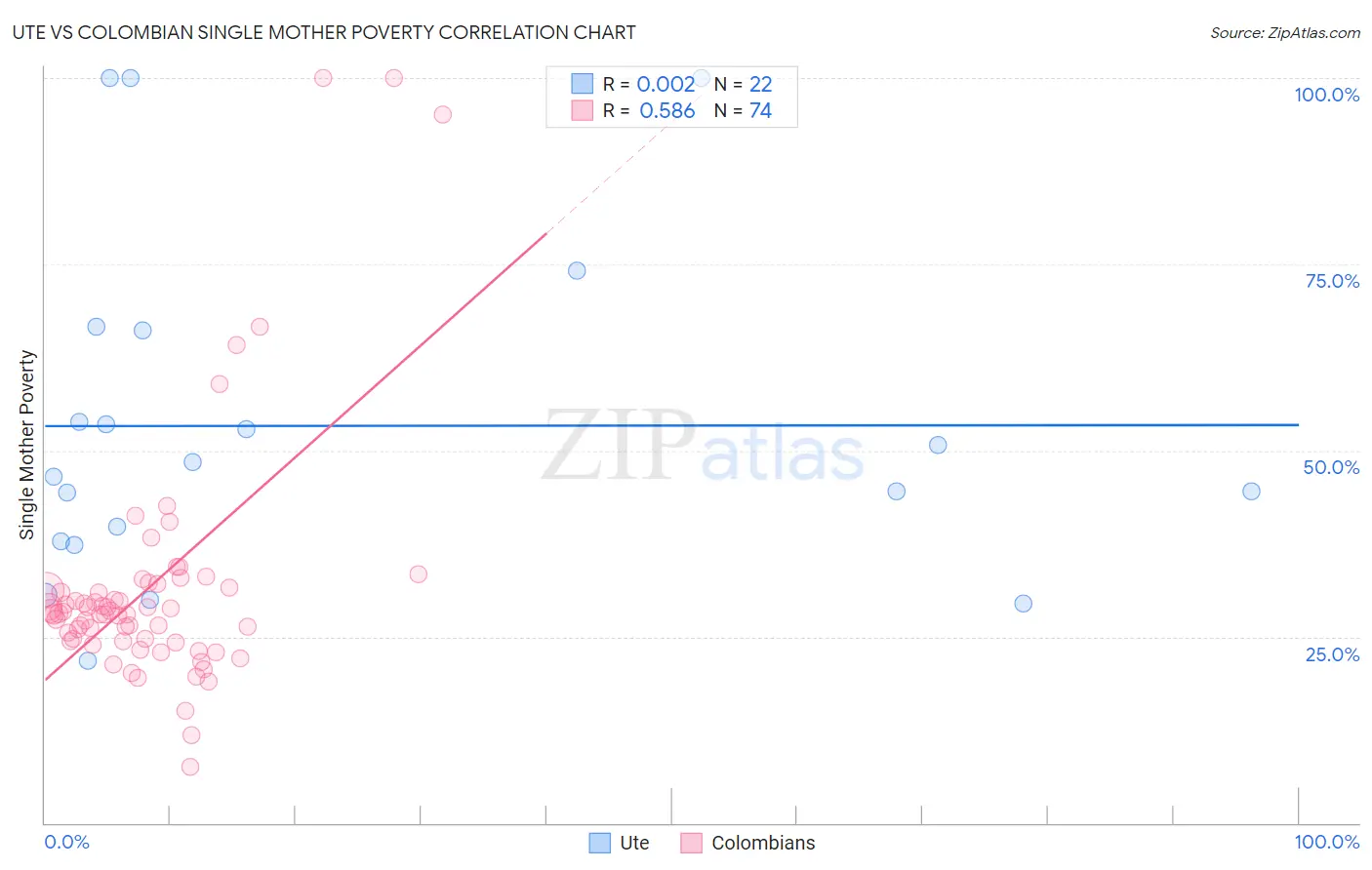 Ute vs Colombian Single Mother Poverty