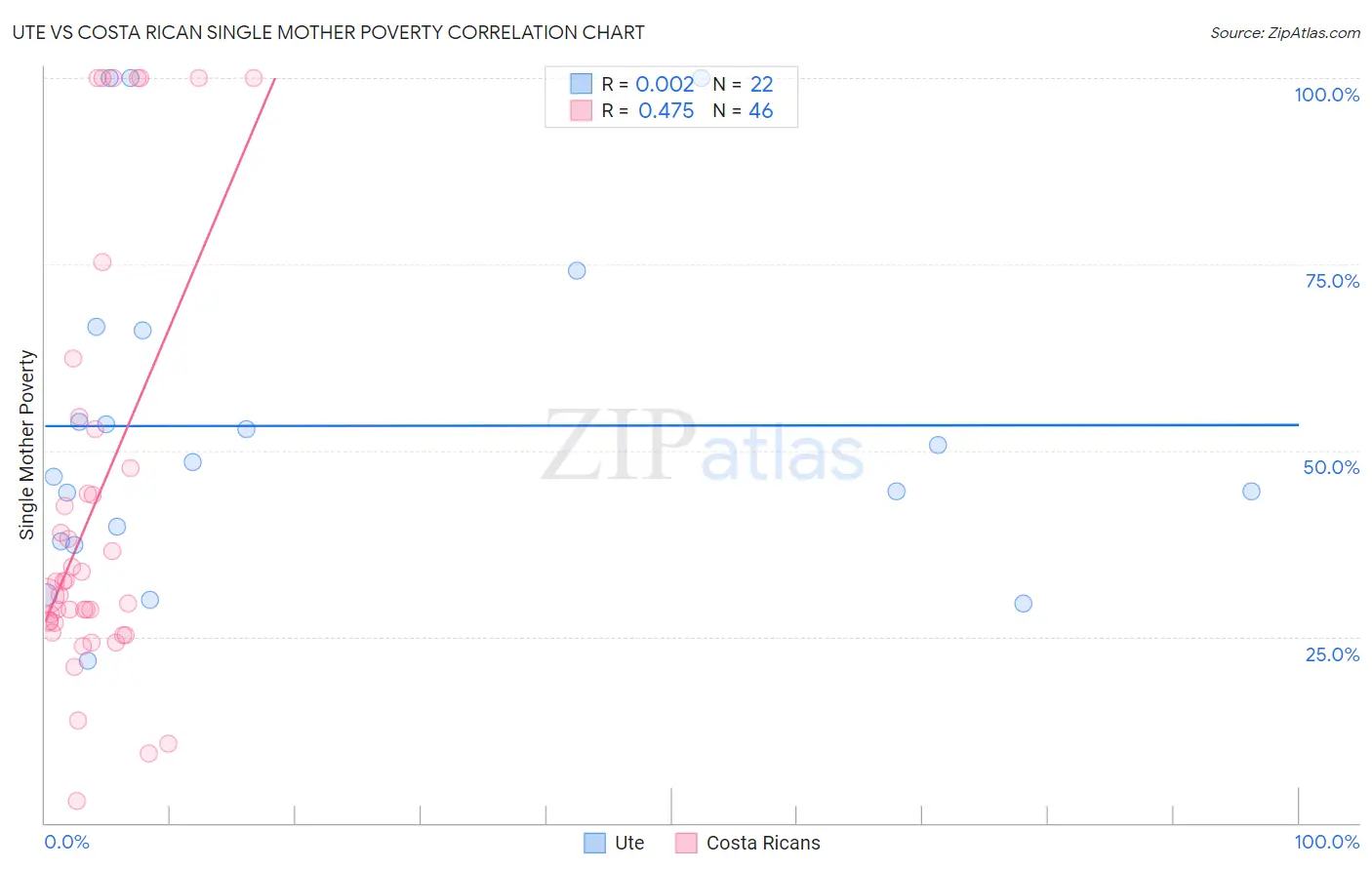 Ute vs Costa Rican Single Mother Poverty