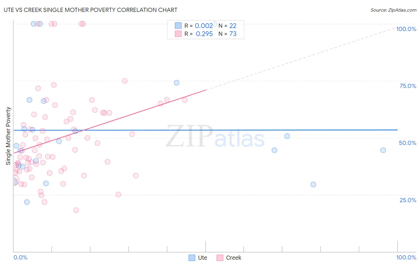 Ute vs Creek Single Mother Poverty